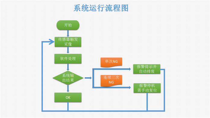 ccd視覺(jué)系統(tǒng)運(yùn)行圖